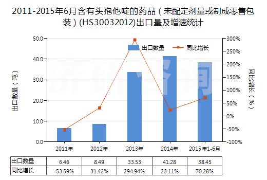 2011-2015年6月含有頭孢他啶的藥品(未配定劑量或制成零售包裝)(HS30032012)出口量及增速統(tǒng)計 2011-2015年6月含有頭孢他啶的藥品(未配定劑量或制成零售包裝)(HS30032012)出口量及增速統(tǒng)計